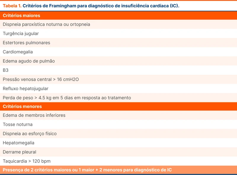 Critérios de Framingham para diagnóstico de insuficiência cardíaca (IC)