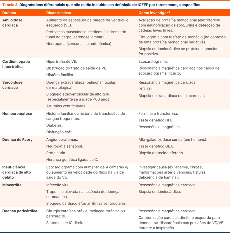 Diagnósticos diferenciais que não estão incluídos na definição de ICFEP por terem manejo específico