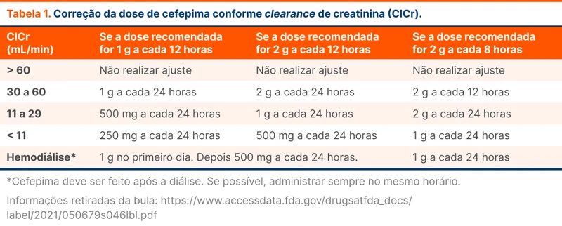 Correção da dose de cefepima conforme clearance de creatinina