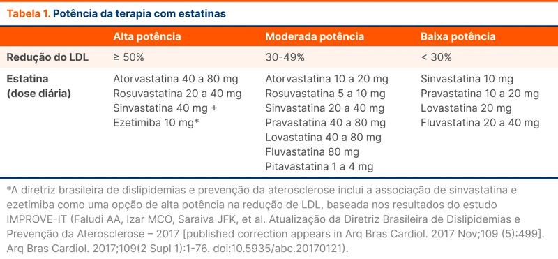 Potência da terapia com estatinas