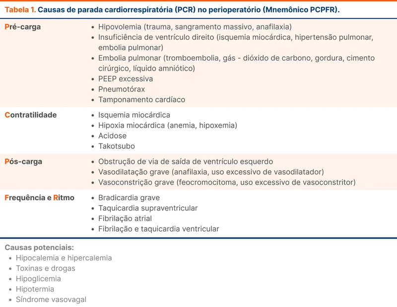 Causas de parada cardiorrespiratória (PCR) no perioperatório (Mnemônico PCPFR)