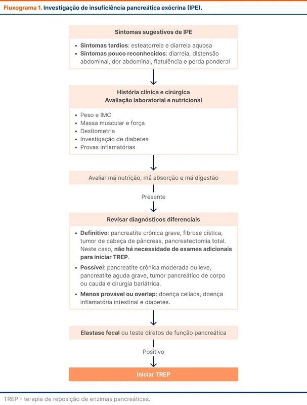 Investigação de insuficiência pancreática exócrina (IPE)