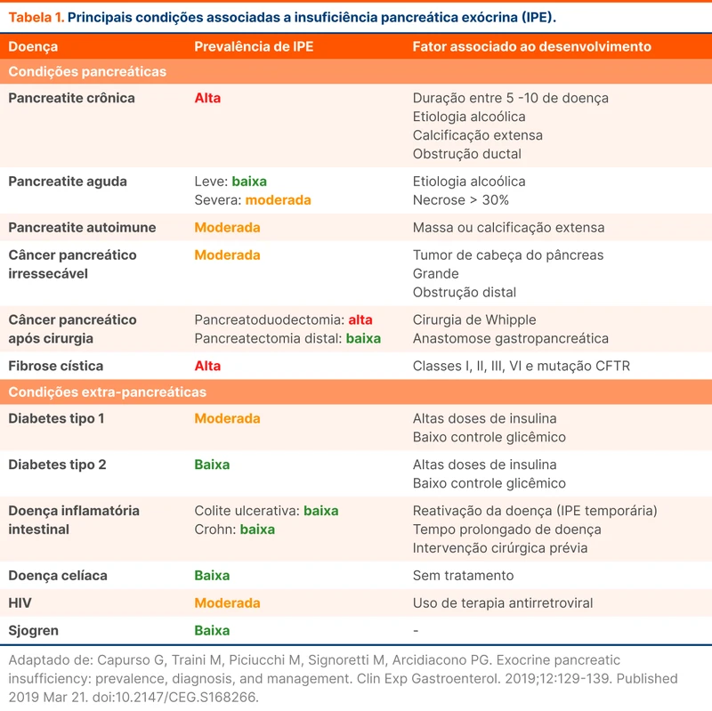Principais condições associadas a insuficiência pancreática exócrina (IPE)