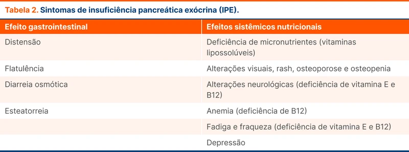 Sintomas de insuficiência pancreática exócrina (IPE)