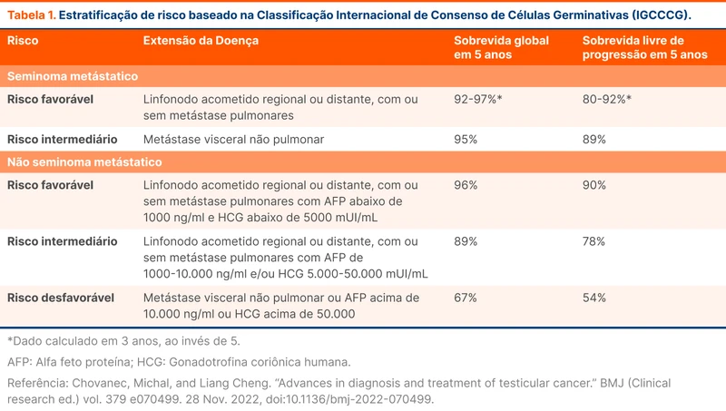 Estratificação de risco baseado na Classificação Internacional de Consenso de Células Germinativas (IGCCCG)