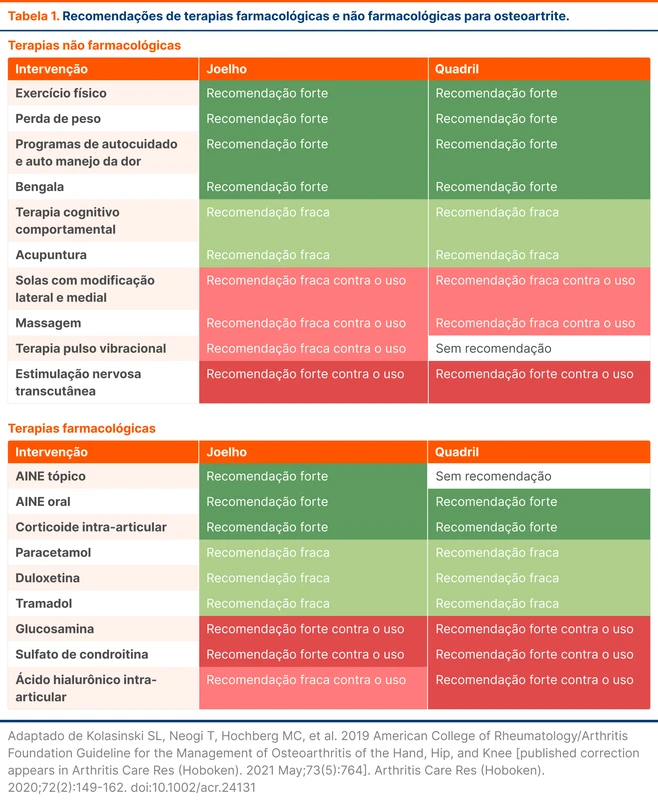 Recomendações de terapias farmacológicas e não farmacológicas para osteoartrite