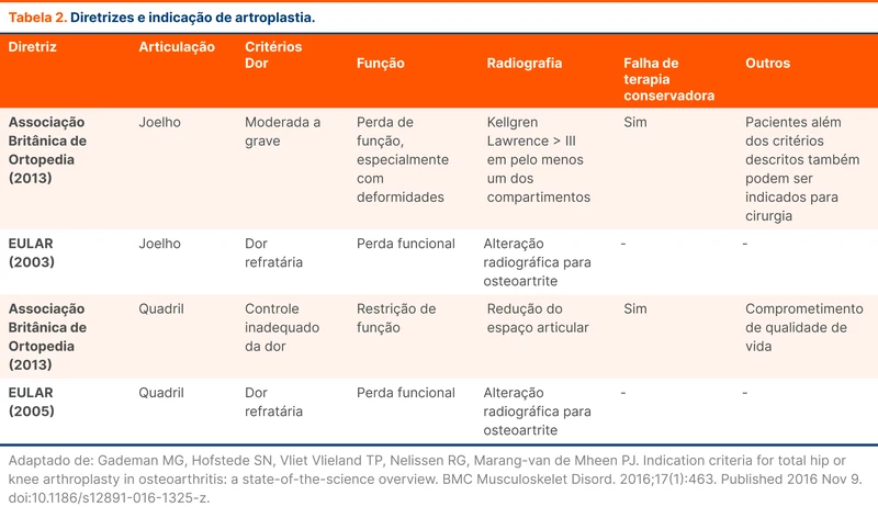 Diretrizes e indicação de artroplastia