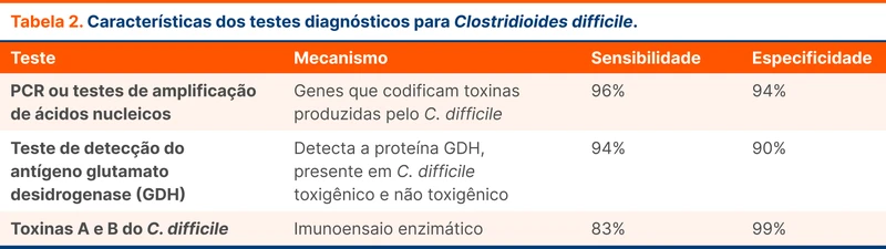 Características dos testes diagnósticos para Clostridioides difficile