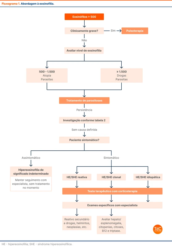 Abordagem à eosinofilia