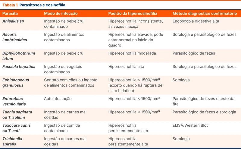 Parasitoses e eosinofilia