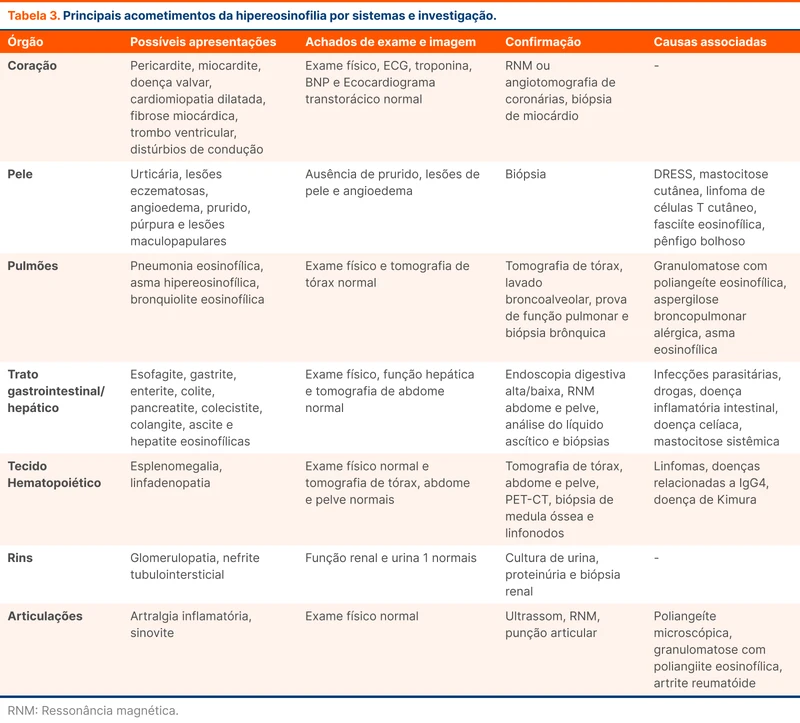 Principais acometimentos da hipereosinofilia por sistemas e investigação