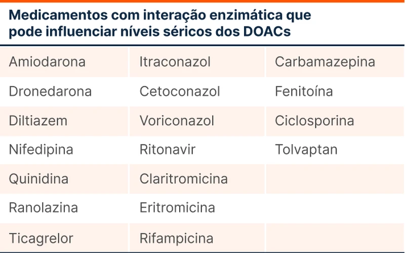 Medicamentos com interação enzimática que pode influenciar níveis séricos dos DOACs