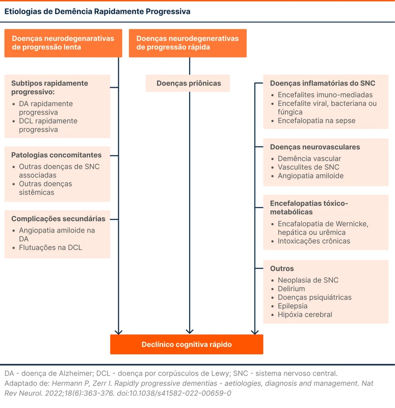 Etiologias de Demência Rapidamente Progressiva