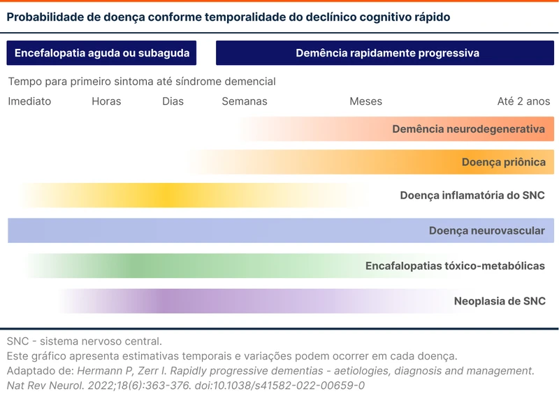 Probabilidade de doença conforme temporalidade do declínio cognitivo rápido