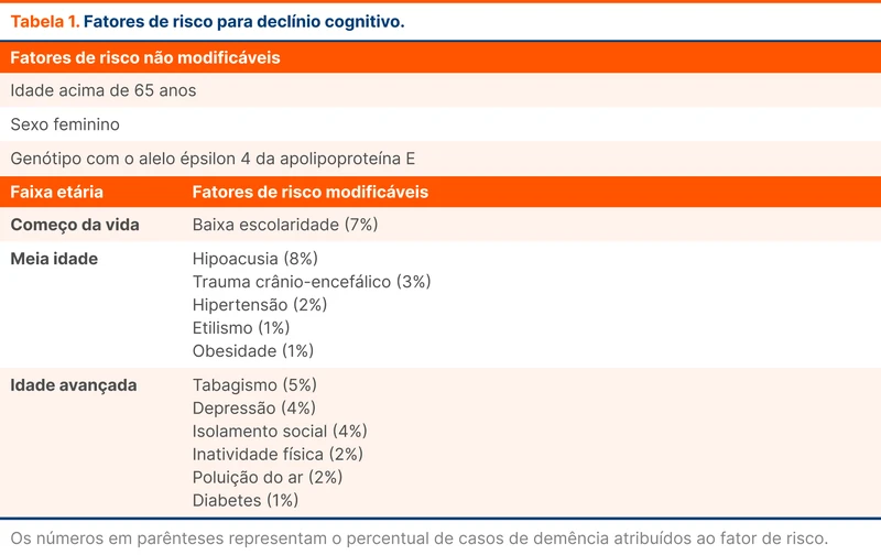 Fatores de risco para declínio cognitivo