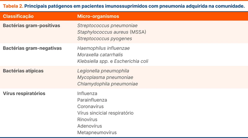 Principais patógenos em pacientes imunossuprimidos com pneumonia adquirida na comunidade