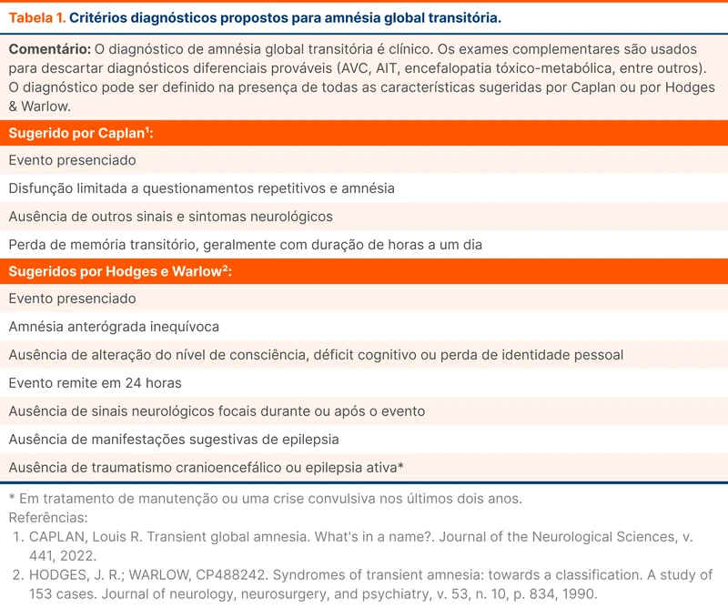 Critérios diagnósticos propostos para amnésia global transitória