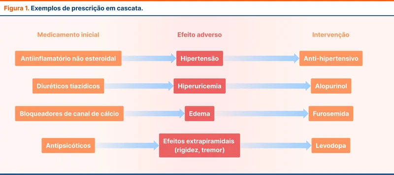 Exemplos de prescrição em cascata