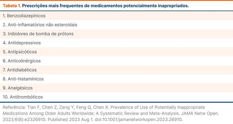 Prescrições mais frequentes de medicamentos potencialmente inapropriados