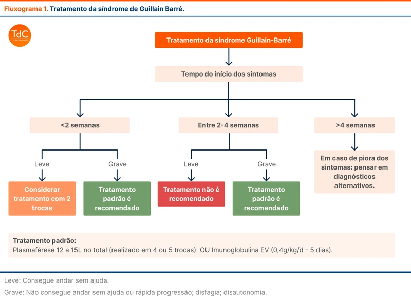 Tratamento da síndrome de Guillain Barré