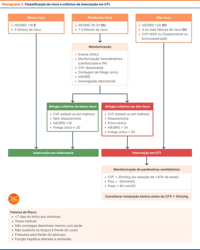 Classificação de risco e critérios de internação em UTI