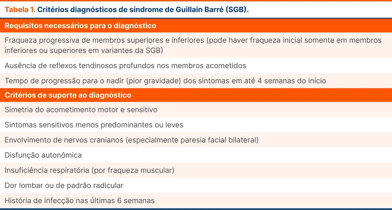 Critérios diagnósticos de síndrome de Guillain Barré (SGB)