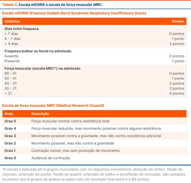 Escala mEGRIS e escala de força muscular MRC