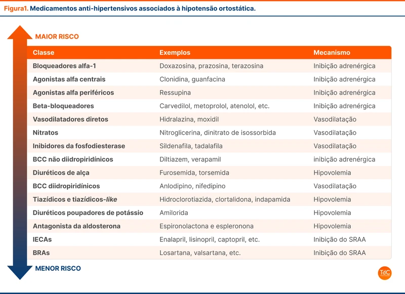 Medicamentos anti-hipertensivos associados à hipotensão ortostática