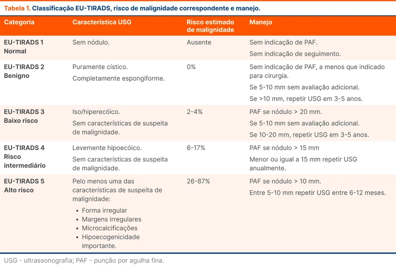 Classificação EU-TIRADS, risco de malignidade correspondente e manejo