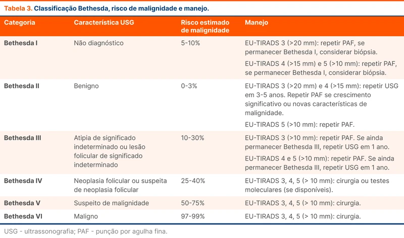 Classificação Bethesda, risco de malignidade e manejo