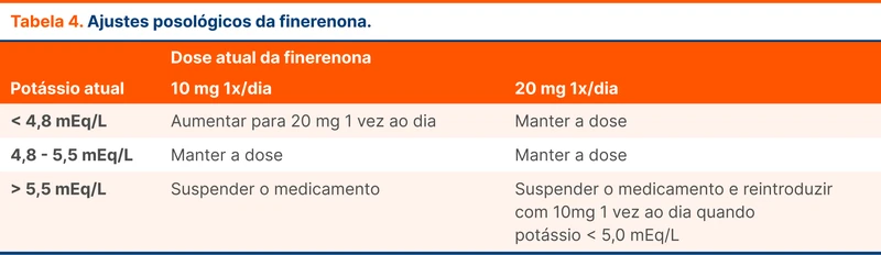 Ajustes posológicos da finerenona