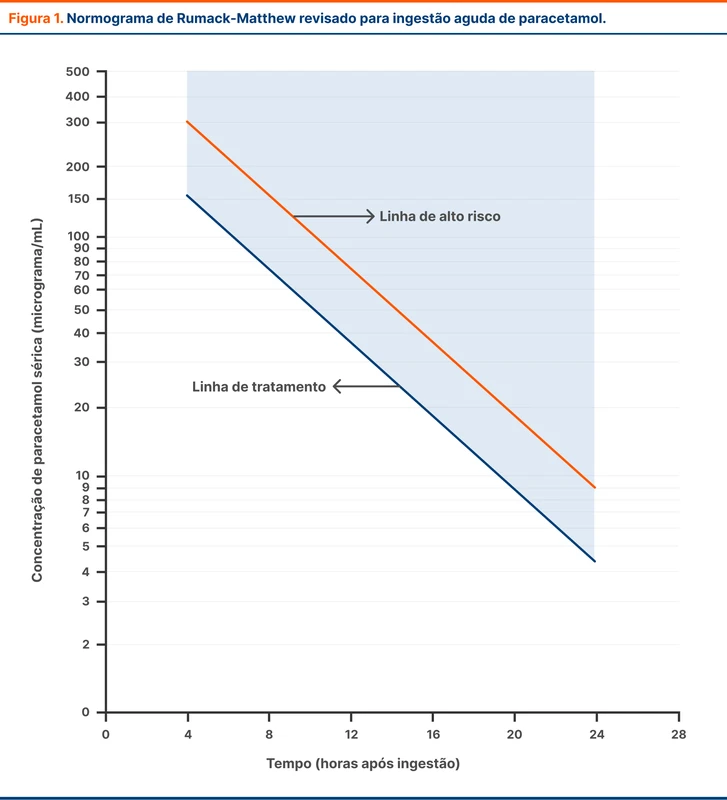 Normograma de Rumack-Matthew revisado para ingestão aguda de paracetamol