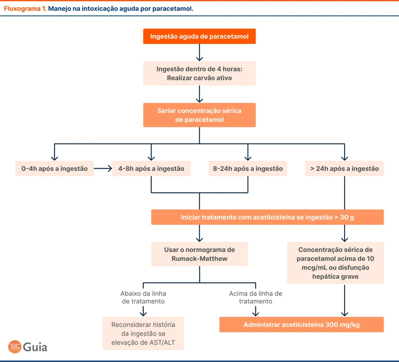 Manejo na intoxicação aguda por paracetamol