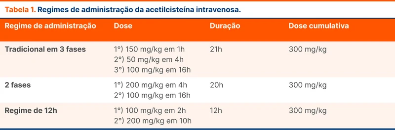 Regimes de administração da acetilcisteína intravenosa