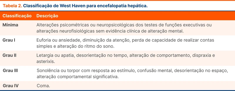 Classificação de West Haven para encefalopatia hepática