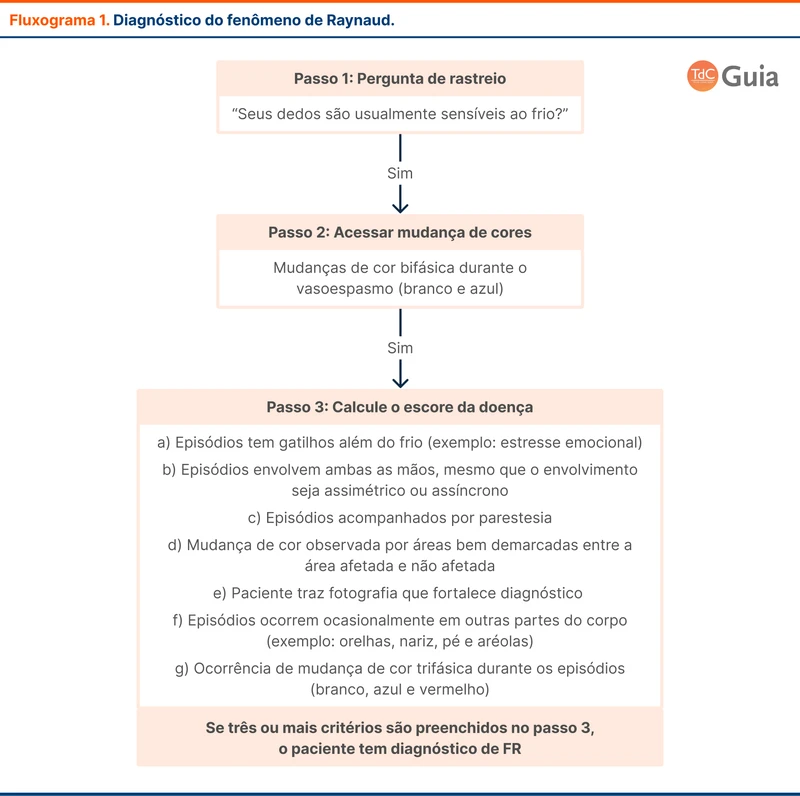 Diagnóstico do fenômeno de Raynaud