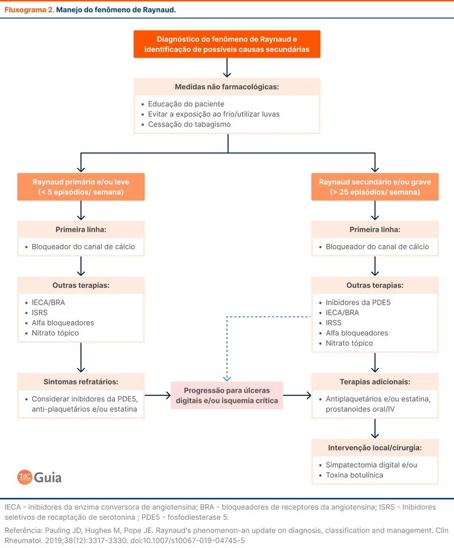 Manejo do fenômeno de Raynaud
