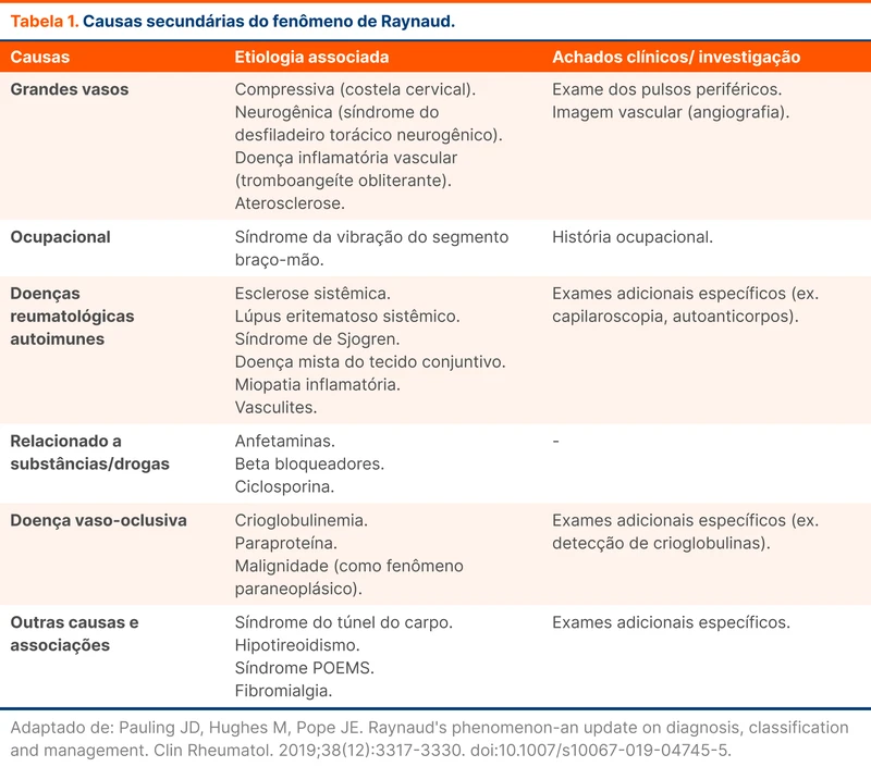 Causas secundárias do fenômeno de Raynaud