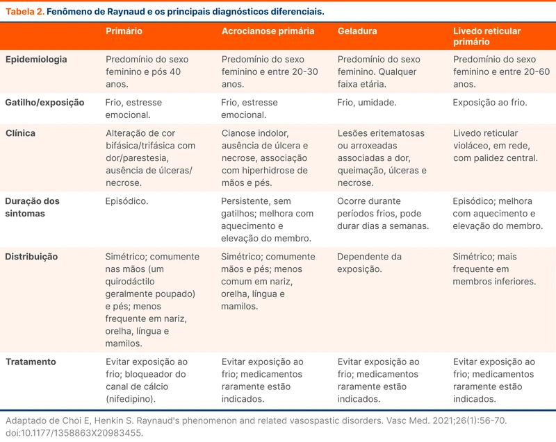 Fenômeno de Raynaud e os principais diagnósticos diferenciais