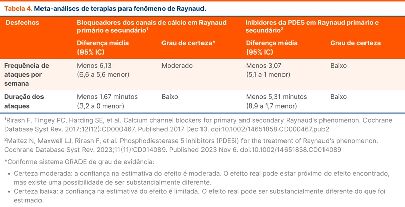 Meta-análises de terapias para fenômeno de Raynaud