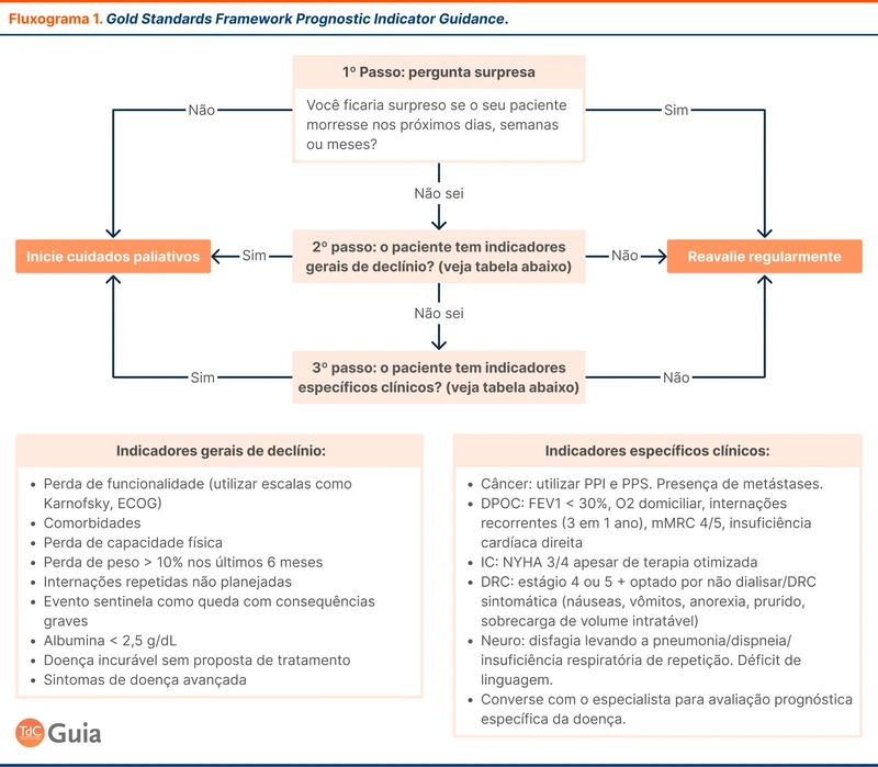 Gold Standards Framework Prognostic Indicator Guidance