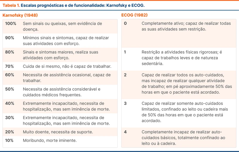 Escalas prognósticas e de funcionalidade: Karnofsky e ECOG