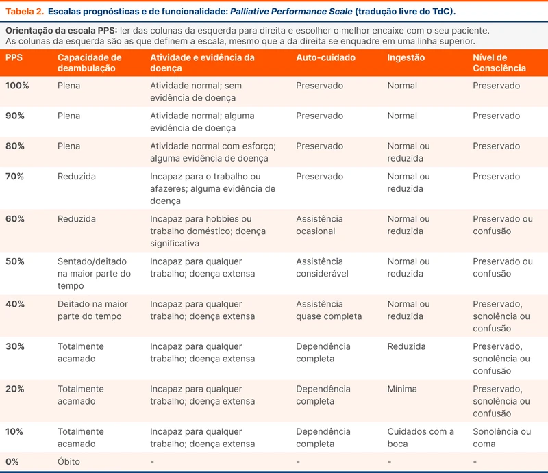 Escalas prognósticas e de funcionalidade: Palliative Performance Scale (tradução livre do TdC)