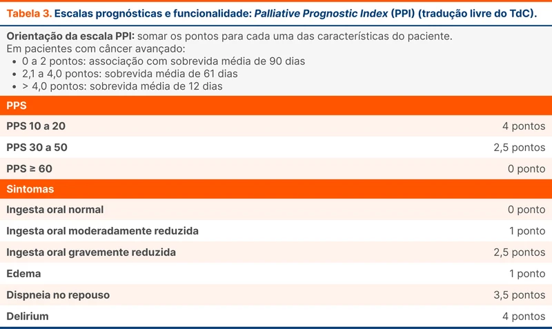 Escalas prognósticas e funcionalidade: Palliative Prognostic Index (PPI) (tradução livre do TdC)