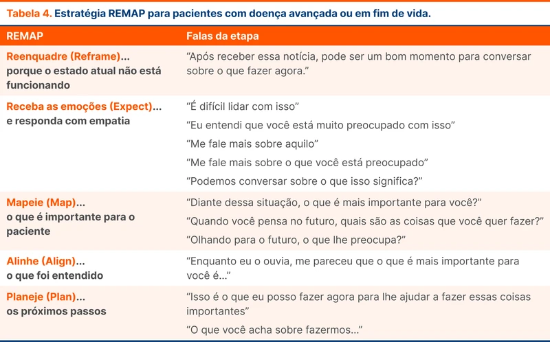 Estratégia REMAP para pacientes com doença avançada ou em fim de vida