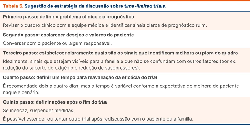 Sugestão de estratégia de discussão sobre time-limited trials