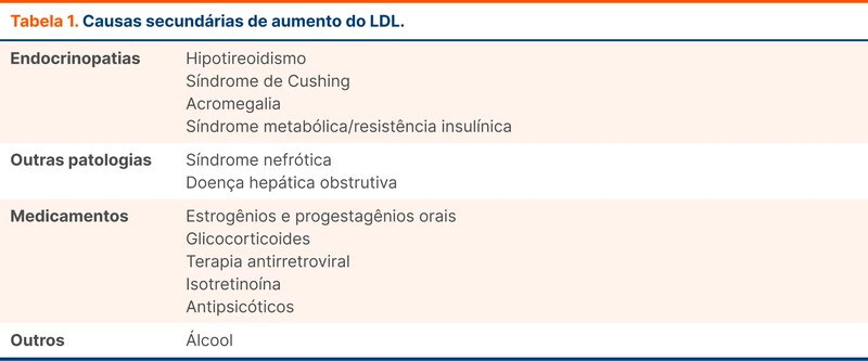 Causas secundárias de aumento do LDL