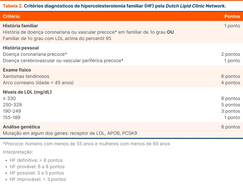 Critérios diagnósticos de hipercolesterolemia familiar (HF) pela Dutch Lipid Clinic Network