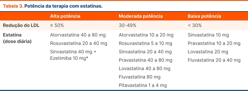 Potência da terapia com estatinas