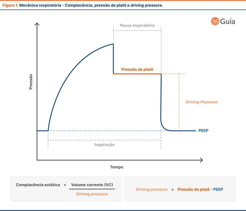 Mecânica respiratória - Complacência, pressão de platô e driving pressure